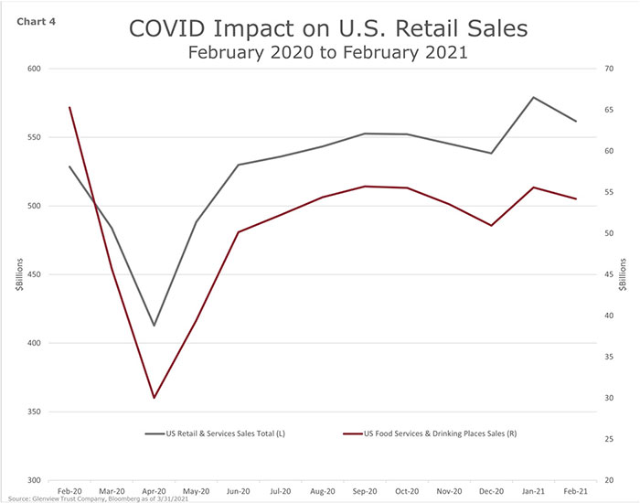 Chart 4 - COVID Impact on U.S. Retail Sales - February 2020 to February 2021