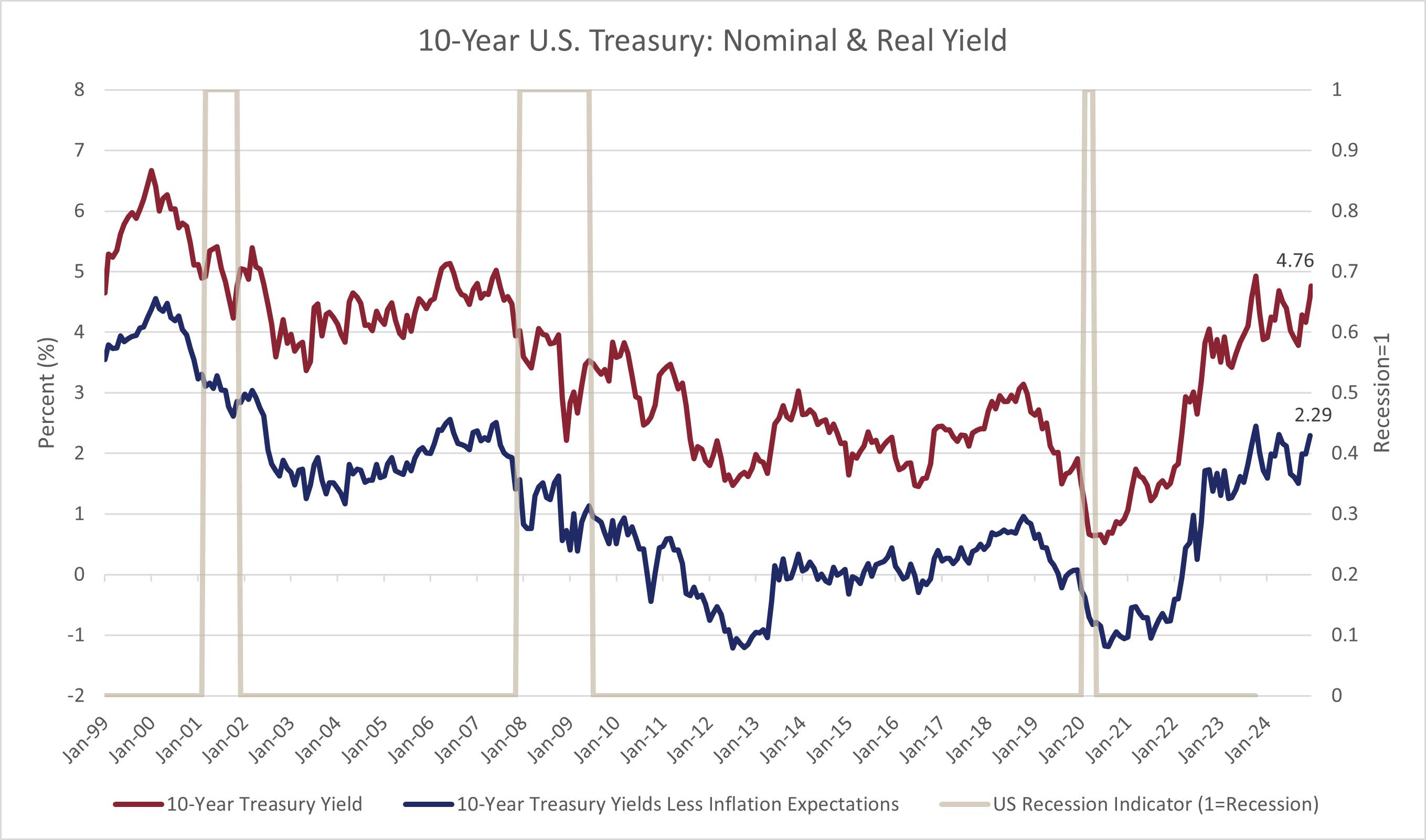 Jobs Report: Bond Yields Rise And Stocks Fall