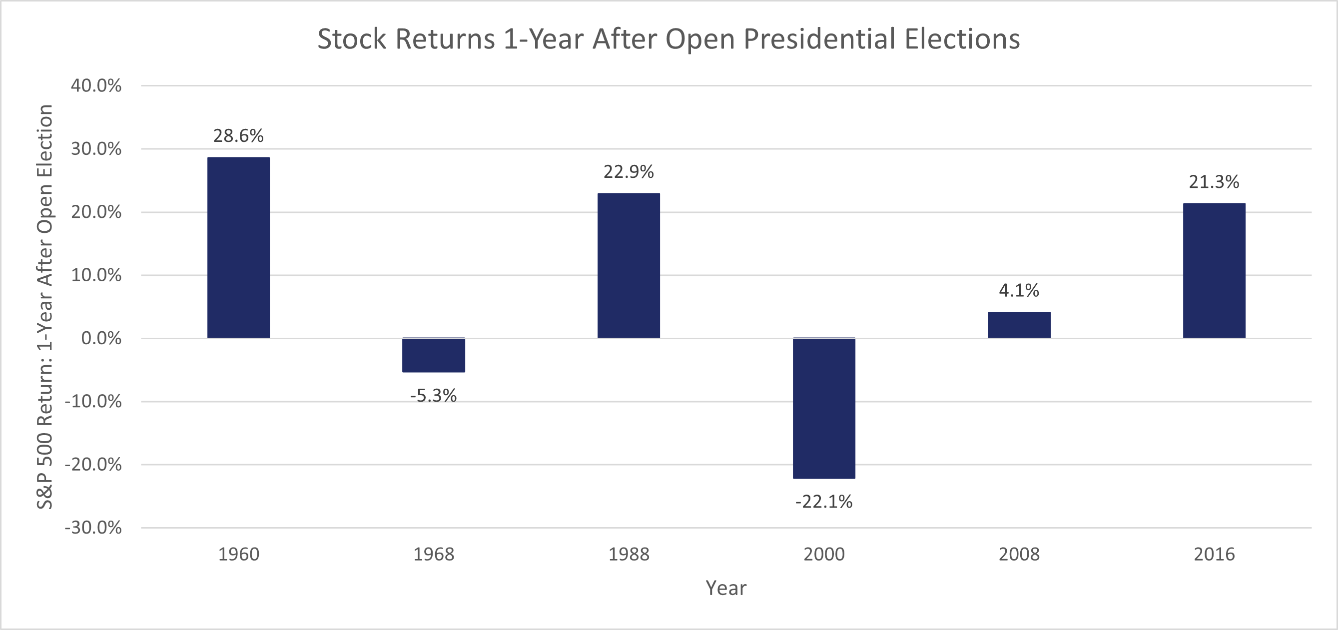 Post-Presidential Election: Stocks, Bonds, And The Fed