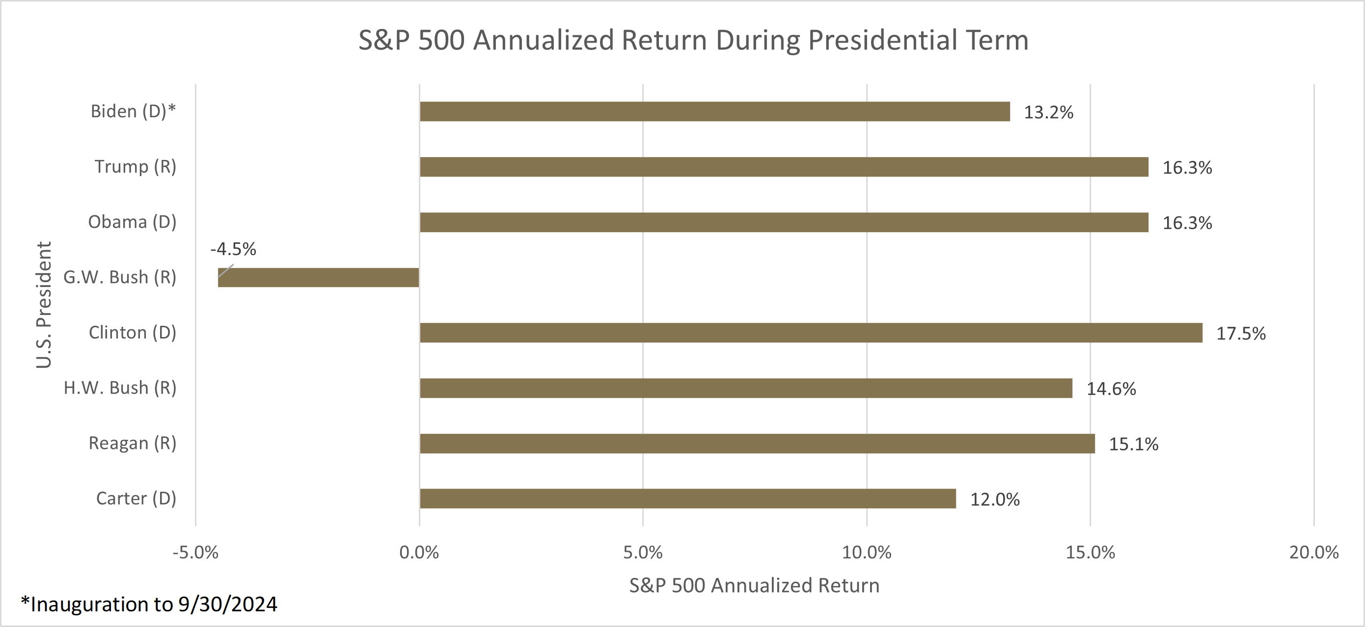 The U.S. Election: Implications For Stocks