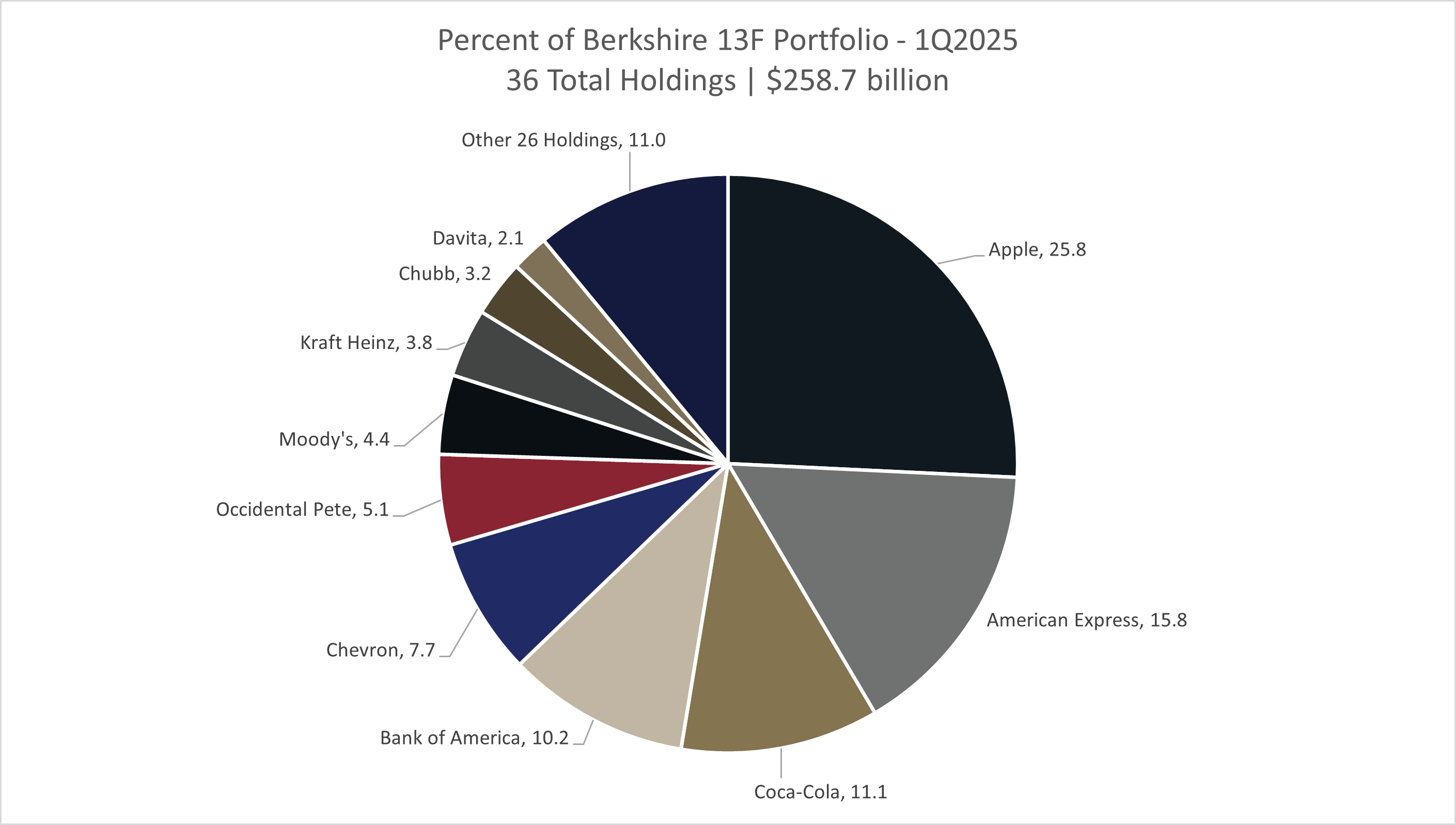 Berkshire Hathaway’s First Quarter 2025 Portfolio Moves