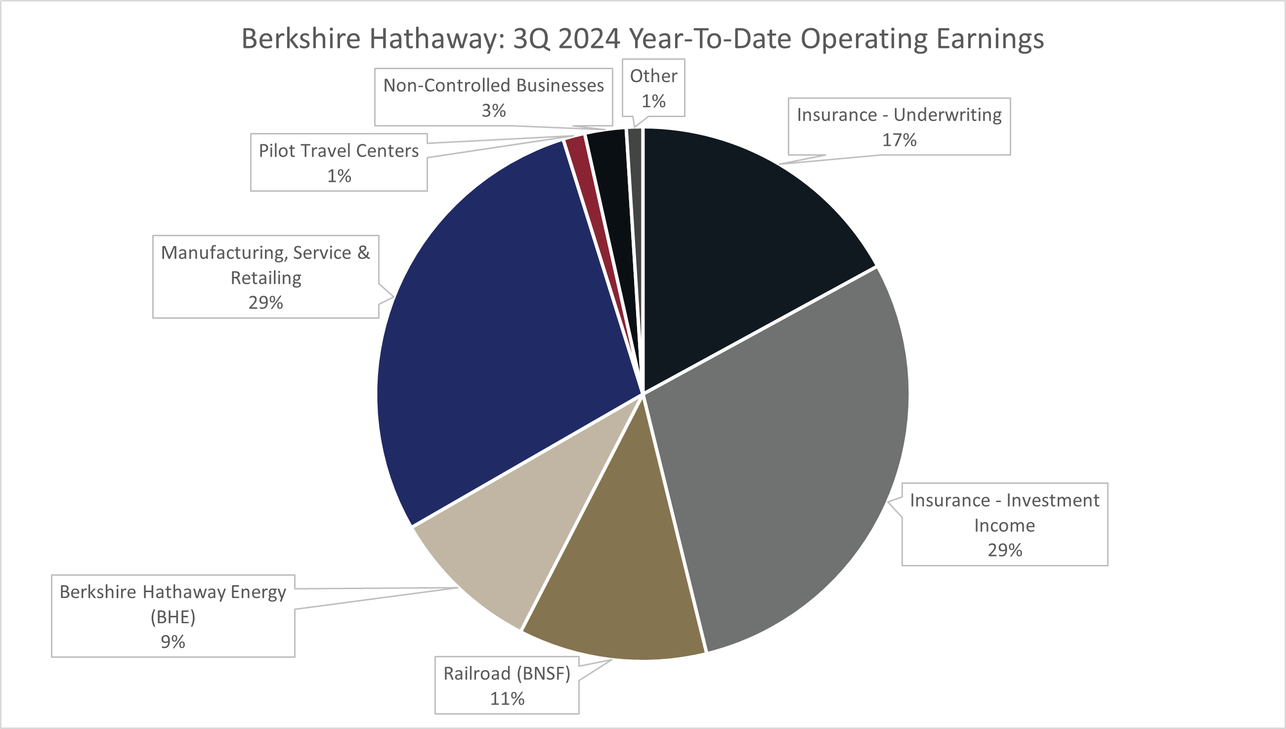 Crucial Conclusions From Berkshire Hathaway’s Third-Quarter 2024 Earnings