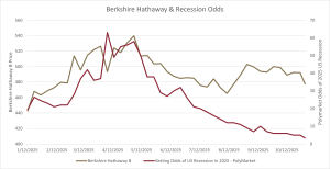Berkshire Hathaway Stock Price Versus US Recession Odds
