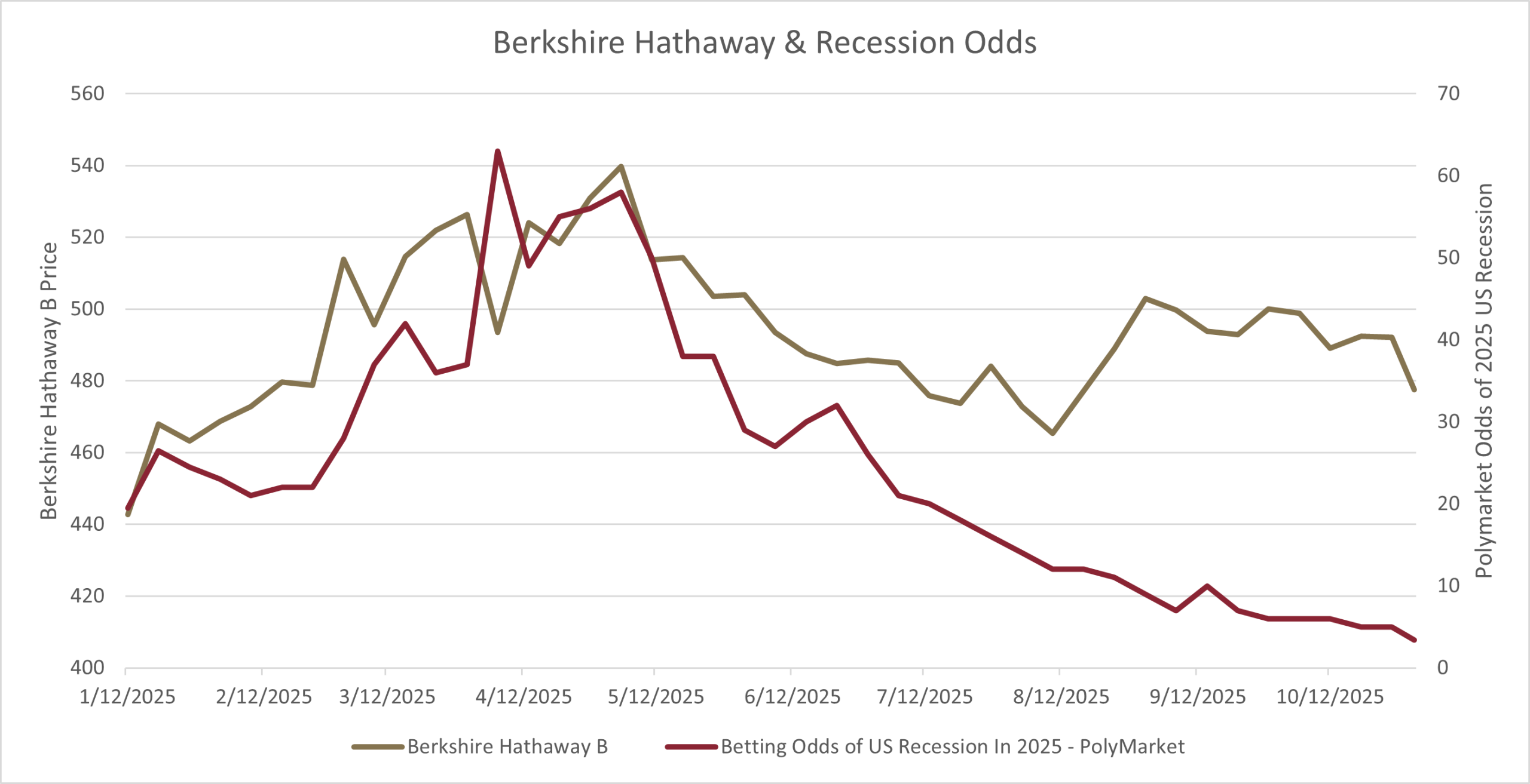 Berkshire Hathaway Stock Price Versus US Recession Odds