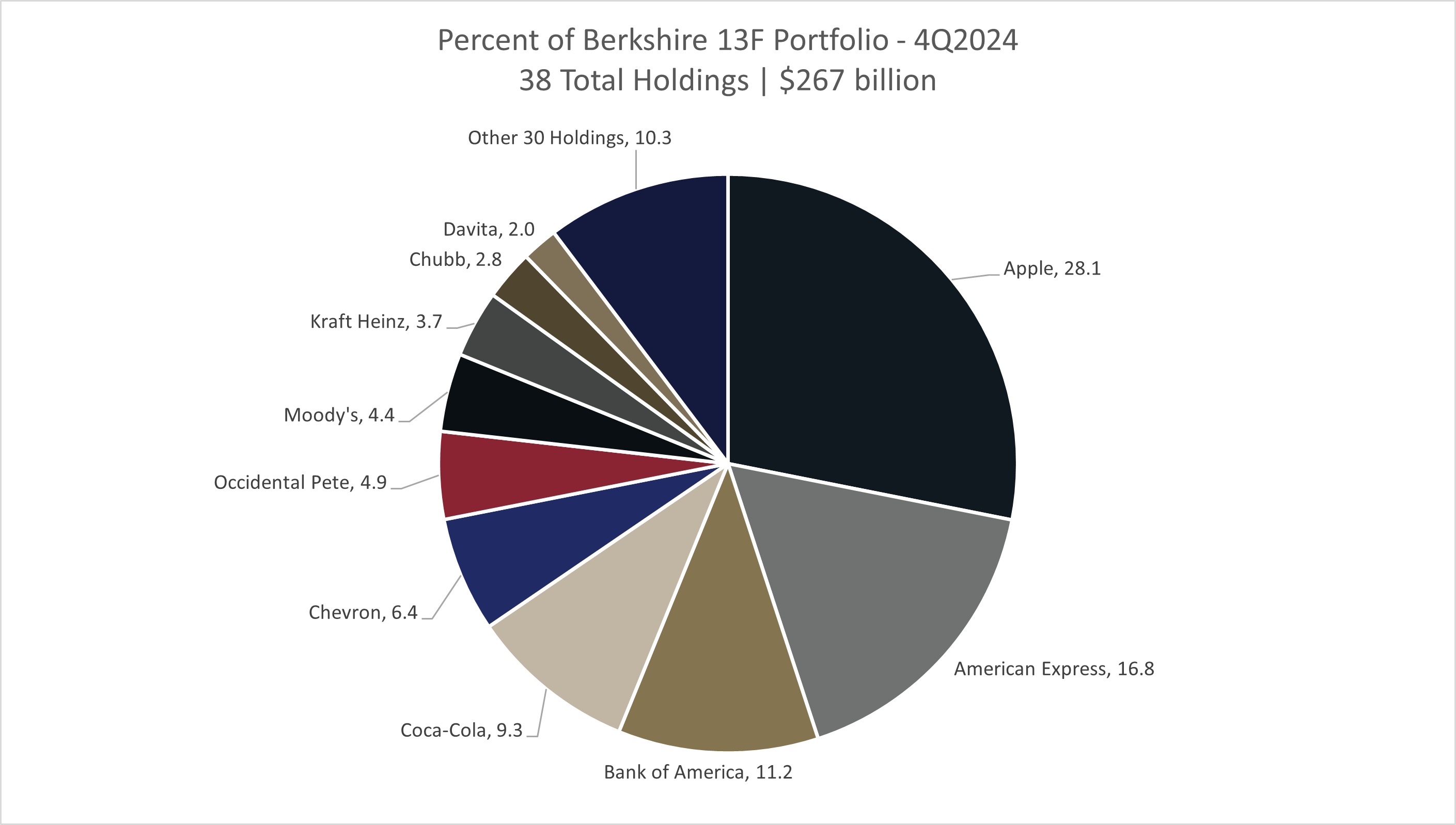 Berkshire Hathaway’s Fourth Quarter 2024 Portfolio Moves