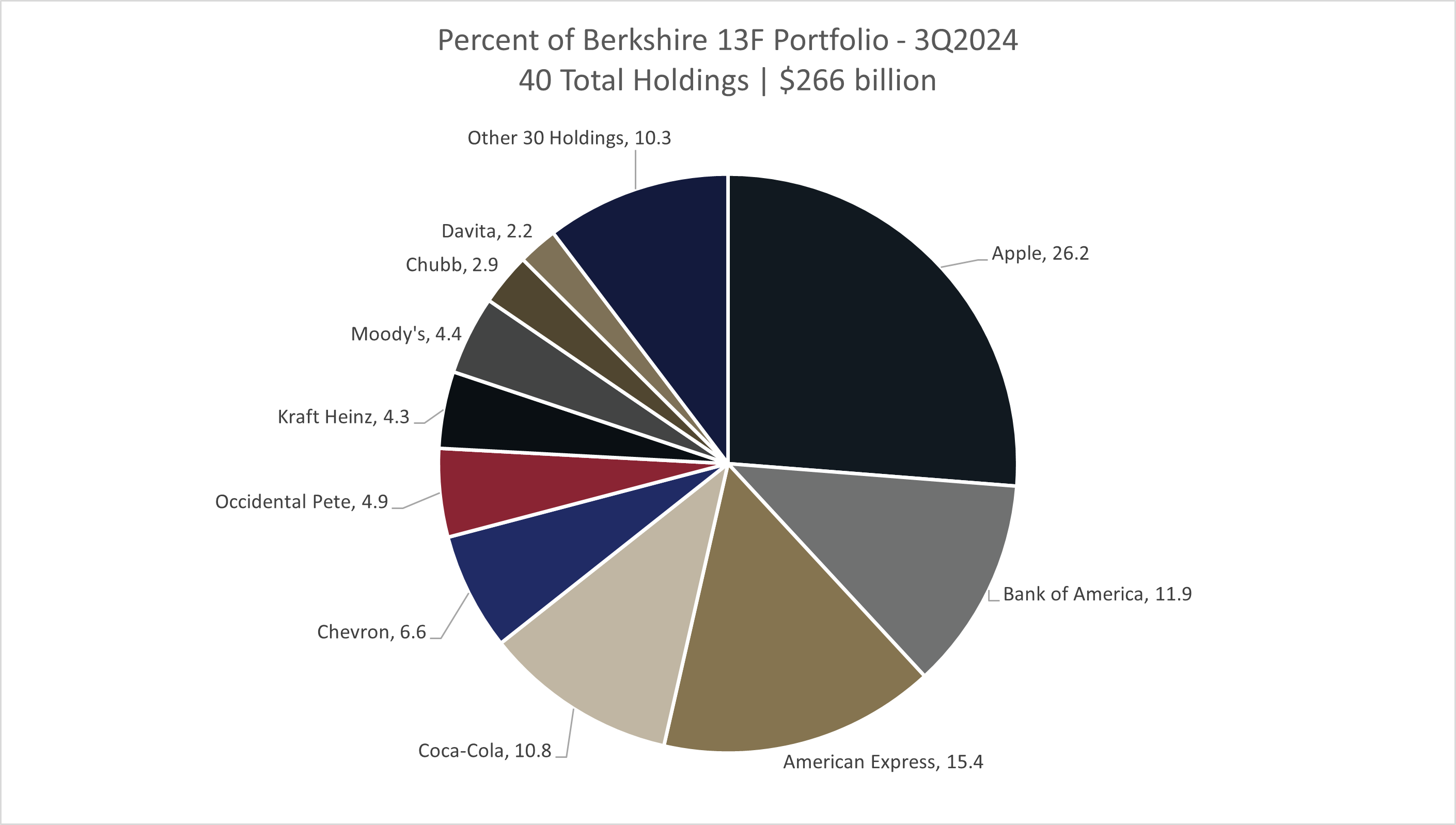 Berkshire Hathaway’s Third Quarter 2024 Portfolio Moves