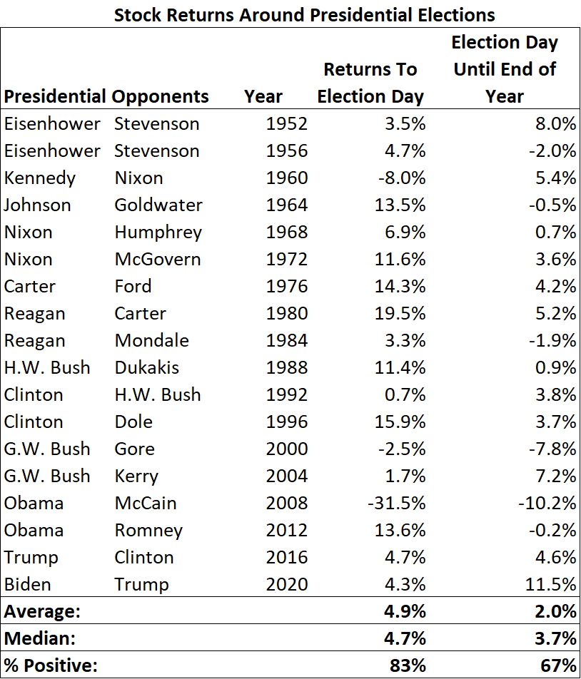 Markets Brace For Earnings, Election, And The Fed