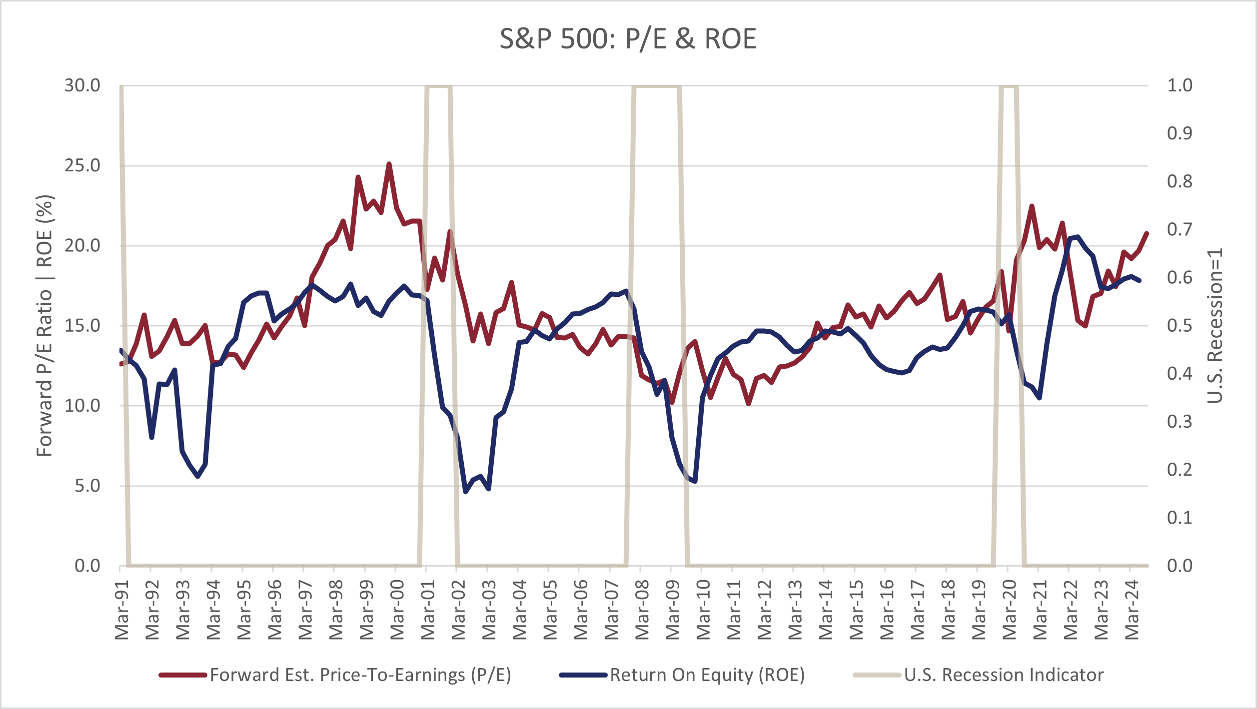 Are Stocks Overvalued?