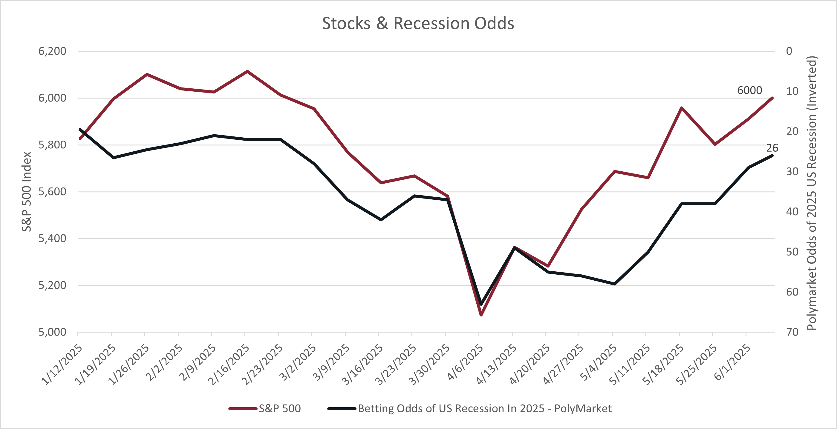 Recession Risk After The Jobs Report